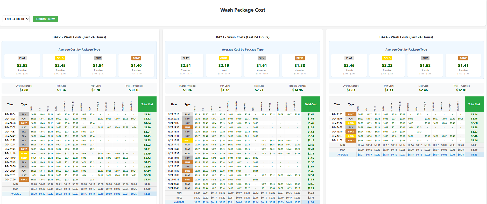 Wash Cost Analysis