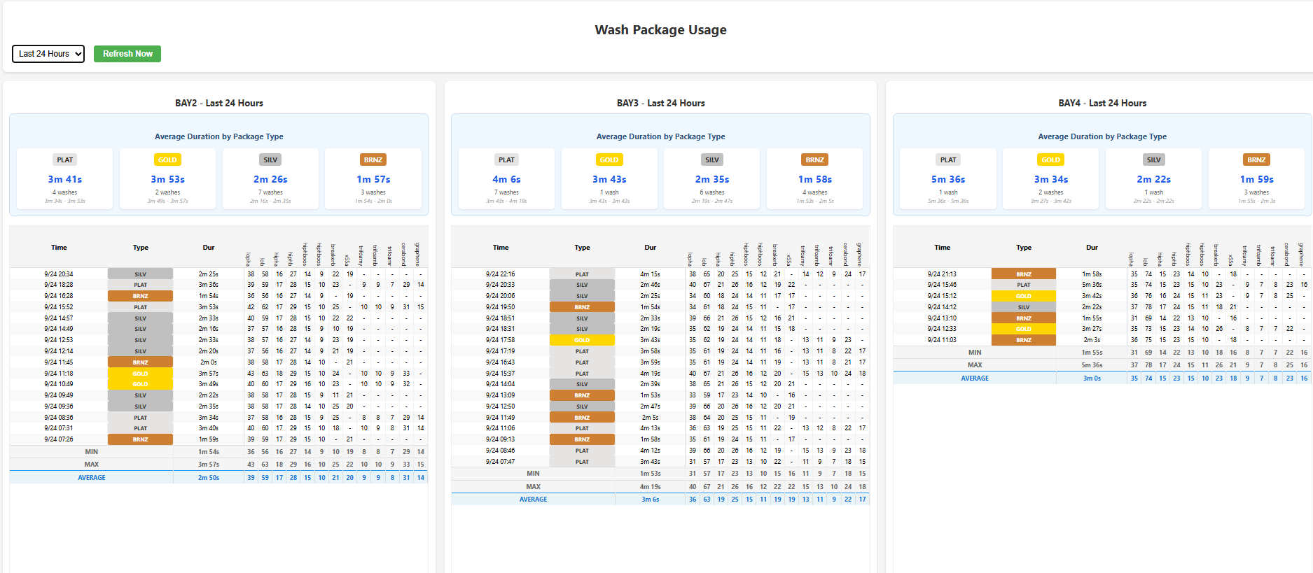 Wash Package Usage